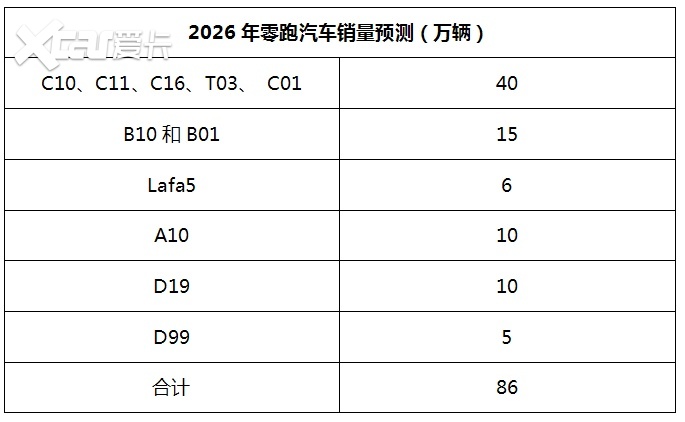 零跑汽车会调低105万辆销量目标吗?