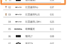 吉利星越L、星瑞、星愿、星舰7多款车型销量爆表