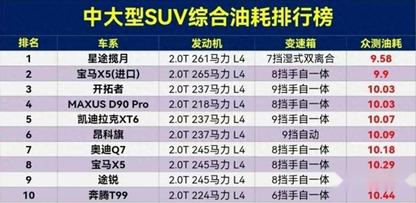 买车需谨慎！中大型SUV油耗排行榜出炉，星途揽月最省油？