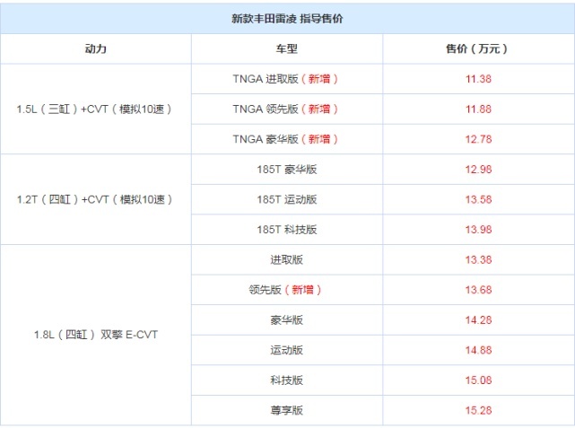 11.38万起，三缸的雷凌是不是一个坑