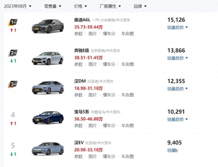 奔驰E级不再“眼高手低”，全系降7.66万，一个月卖出13866台