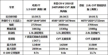 三款热销紧凑型SUV同台PK，哈弗F7胜算几何？