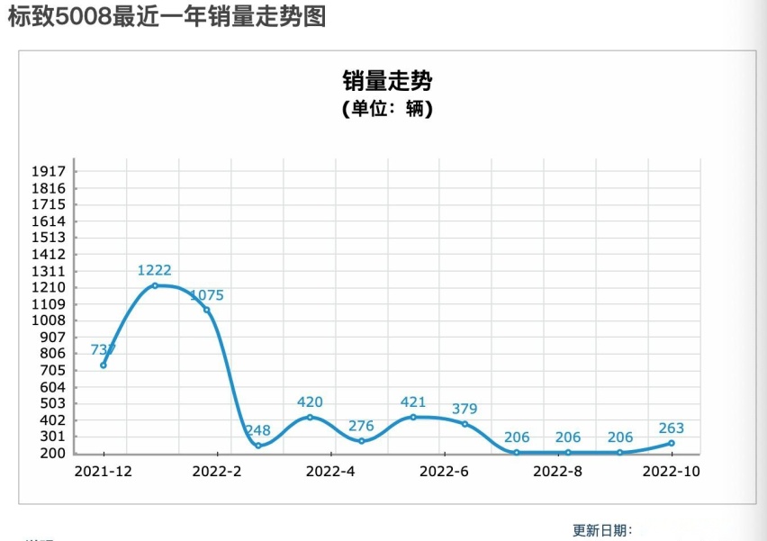 标致新5008上市 合资品牌suv优势在哪
