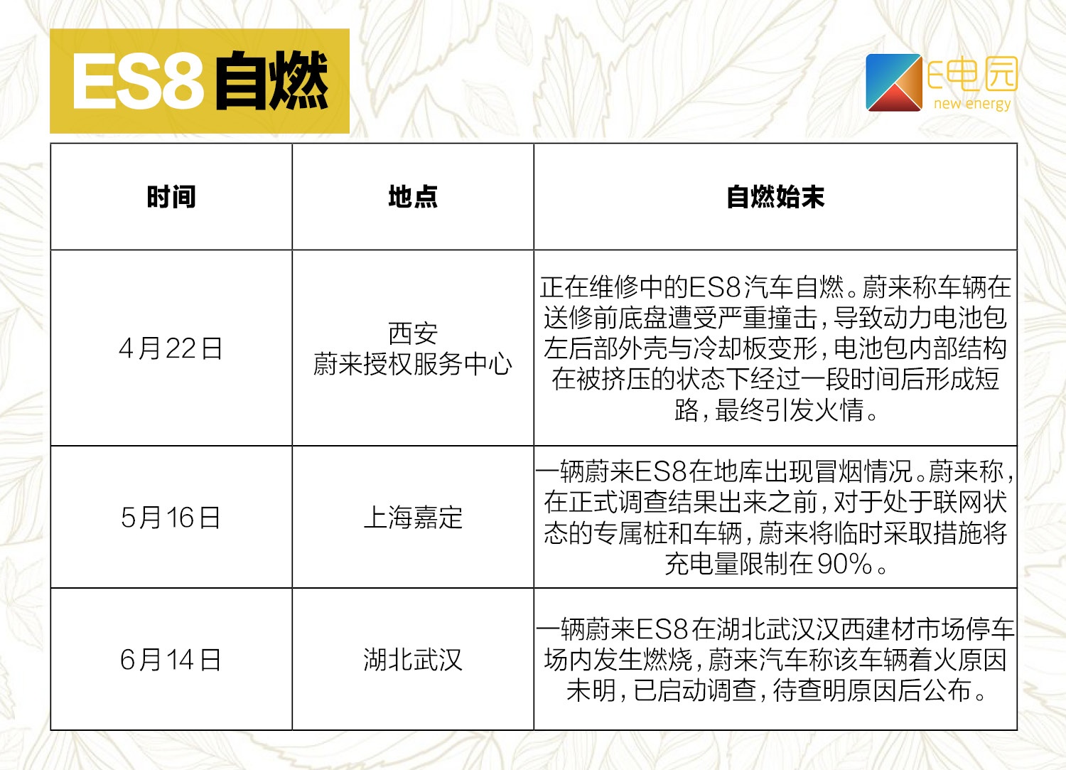 虽然蔚来主动召回了4803辆ES8 但这几个问题依旧没有解决