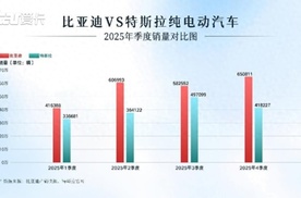 超越特斯拉！比亚迪问鼎2025年全球纯电销量冠军