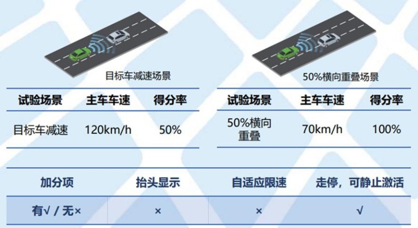 20颗博世传感器，权威测评ADAS系统五大全优，新势力真不差