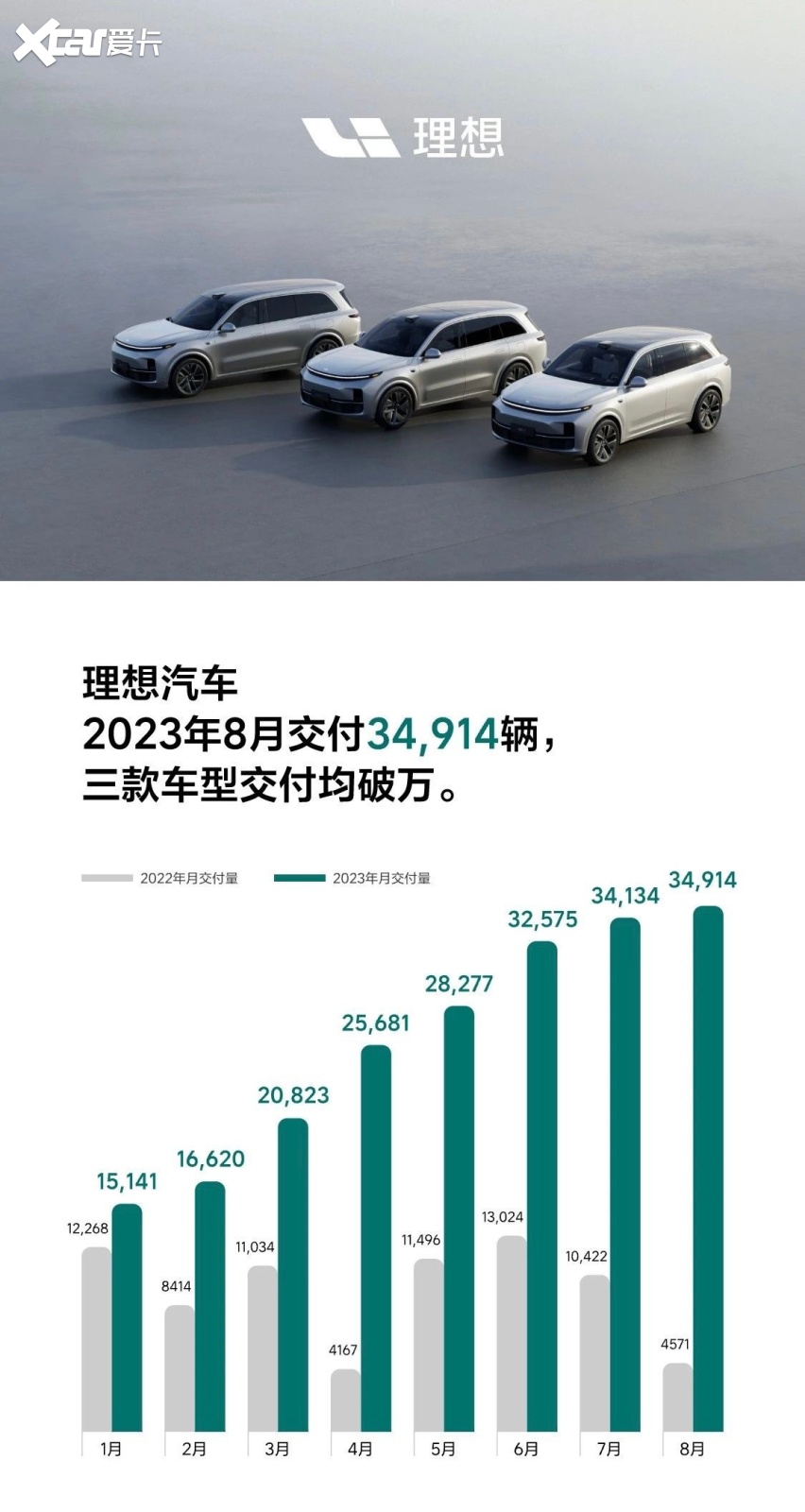 理想汽车8月销量成绩亮眼，三款车型月交付均过万