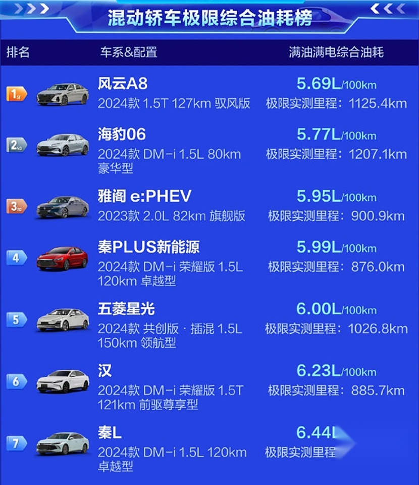 混动轿车120km/h油耗测试：风云A8第1，秦L第7，雅阁比汉省油