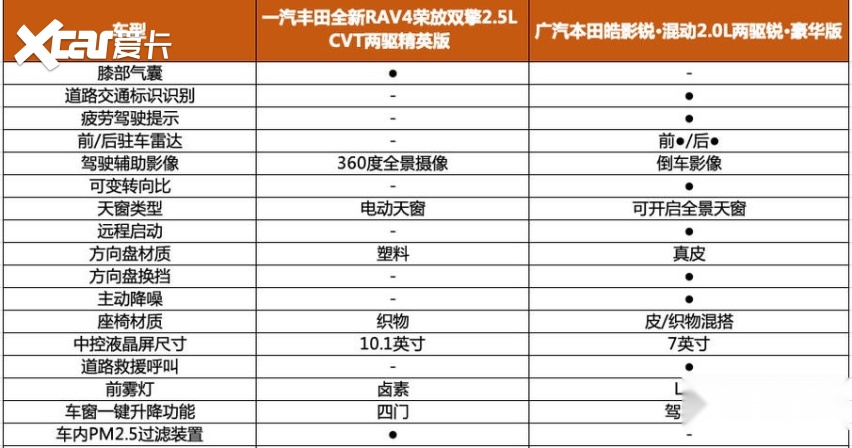 20万级别日系SUV全新RAV4荣放和皓影怎么买最合适？