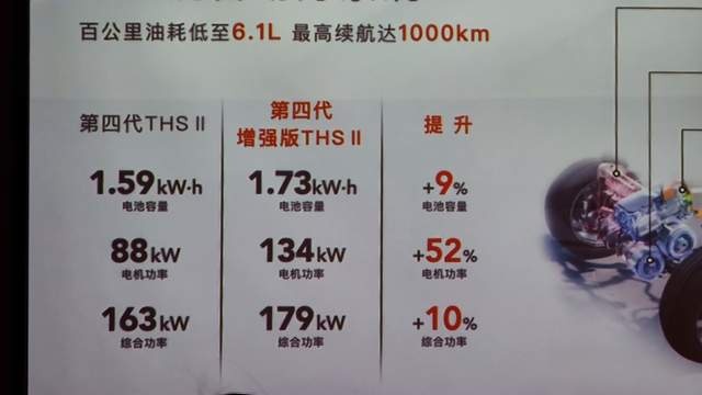 全新一代汉兰达终于要来了 全系混动加强版 续航超1千公里