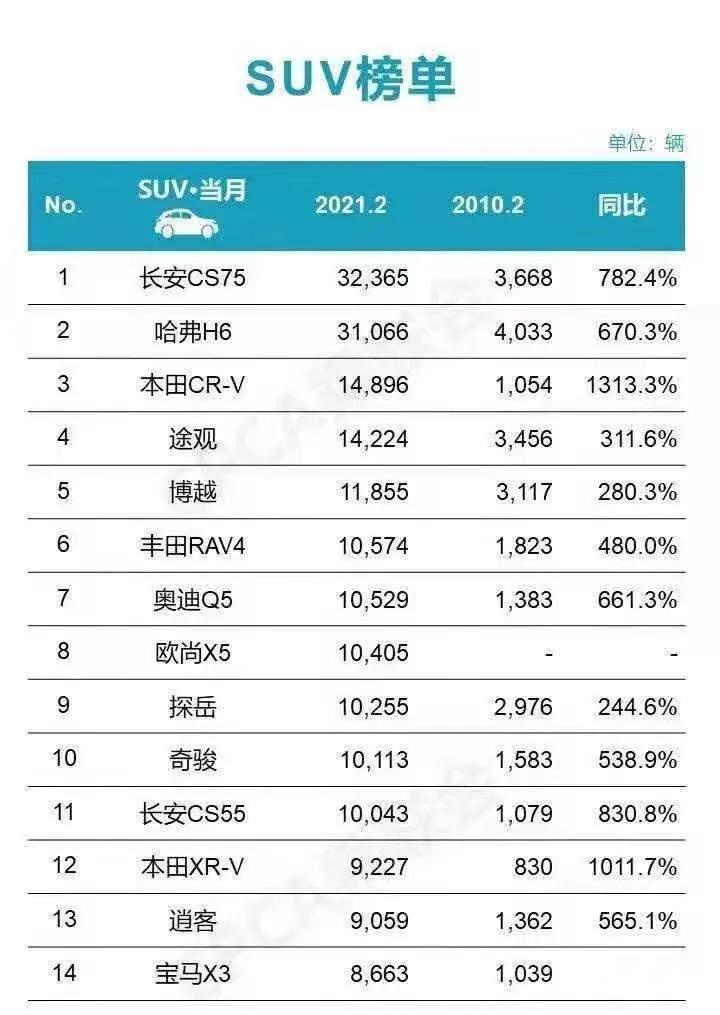 长安CS75 PLUS销量首次夺冠，是偶然，还是有真实力？