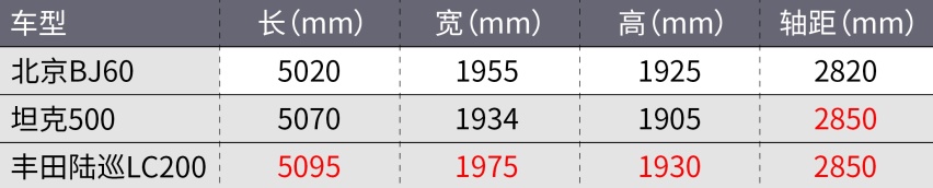 北汽BJ60发布！全系混动、6秒破百，干得过坦克500吗？