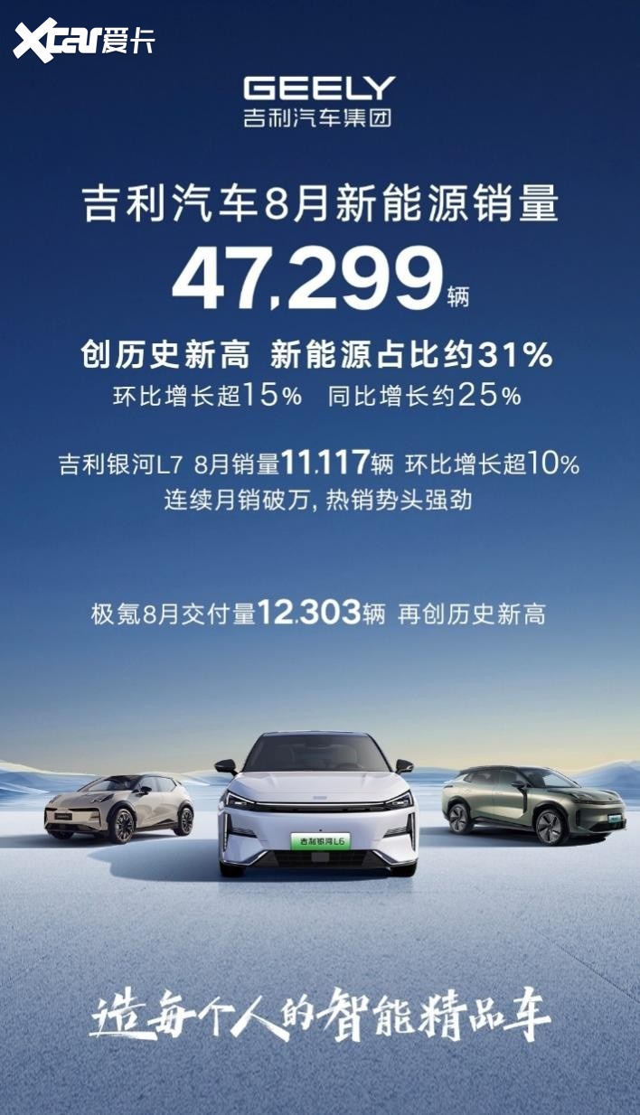 吉利汽车8月销量152626辆，新能源销量突破4.7万，创历史新高！