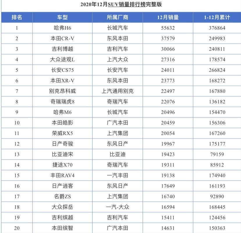 2020年12月SUV销量排行榜，来看看你的爱车排第几