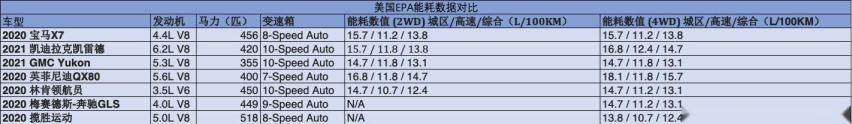 2021款凯雷德油耗公布，6.2L V8综合油耗14.7L，同级中它并不费油