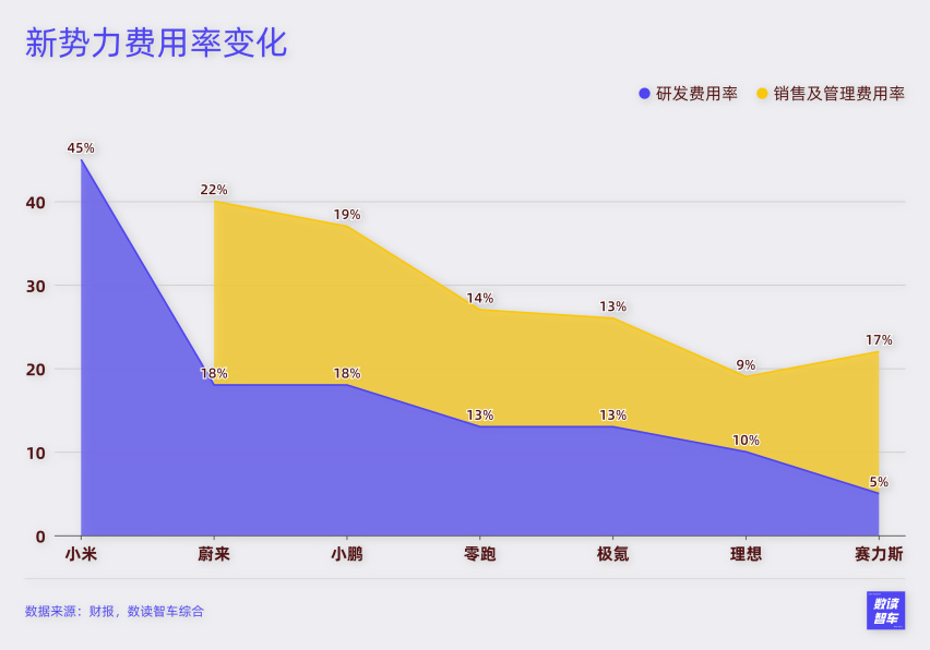 新势力“七姐妹”，二季度抢下1275亿