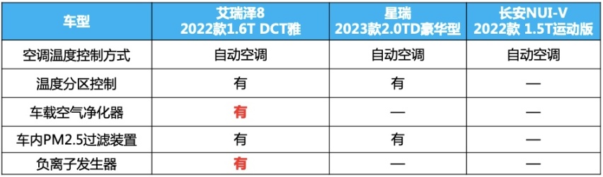 无智能不“欢”型，艾瑞泽8比星瑞、长安UNI-V更懂用户刚性需求