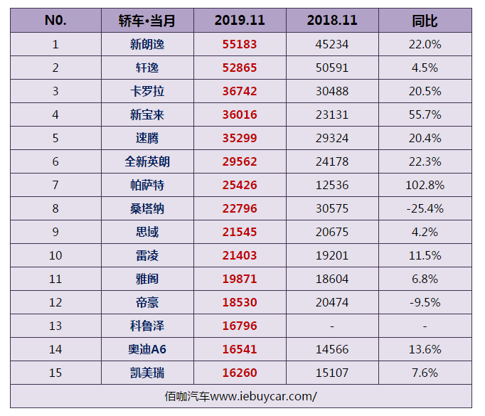 11月轿车销量排行榜！大众成赢家 轩逸/朗逸销量双双突破五万