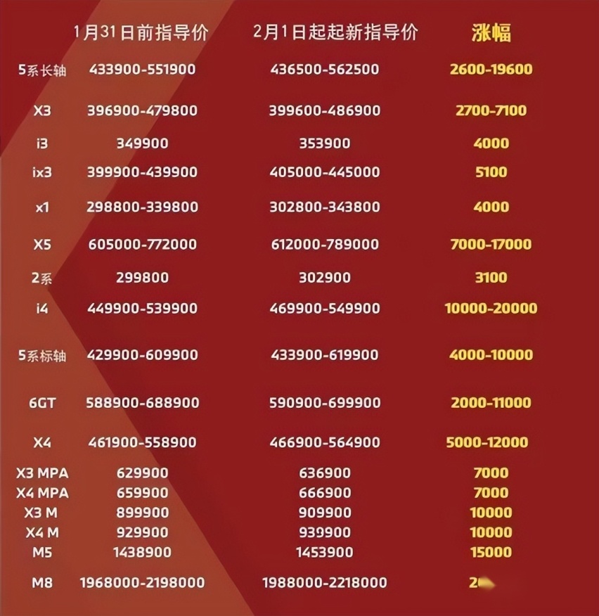 2023刚开年，宝马也要涨价了？