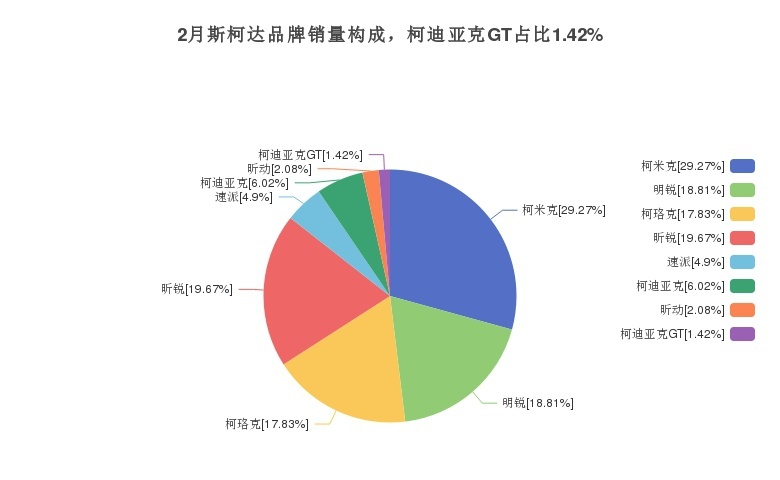 柯迪亚克GT月度销量数据怎么样?