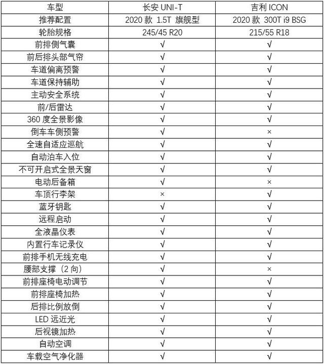 15万国潮SUV怎么选？长安UNI-T对比吉利ICON