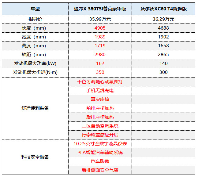 主销车型售价35.99万，途昂X开启大型SUV双子星战略