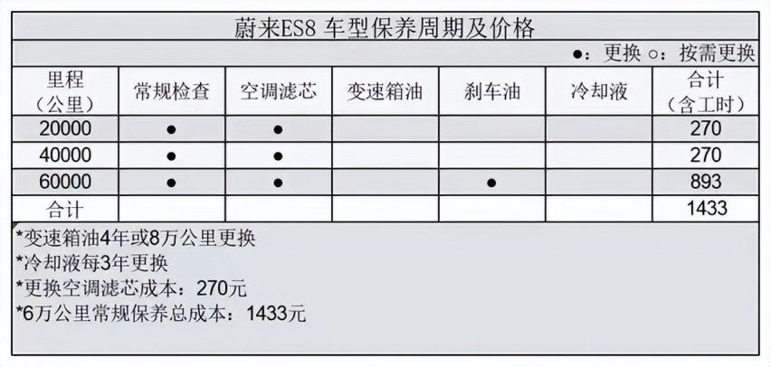 都说买电车省钱，看了蔚来ES8的用车成本，这个说法的确成立