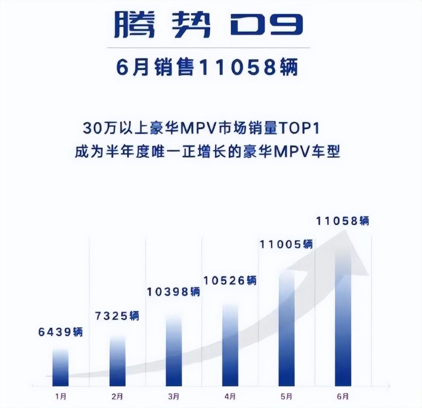 MPV老大要易主？腾势D9硬刚别克GL8，6月销量再创新高！