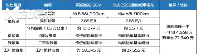 上市限时价7.99万元起,长安CS55蓝鲸超擎混动正式上市,四款配置可