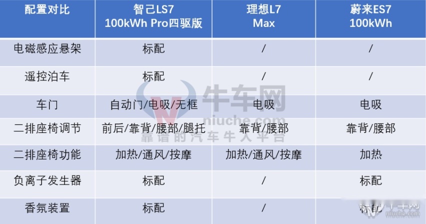 与理想L7、蔚来ES7掰手腕，智己LS7凭何号称50万内必入？