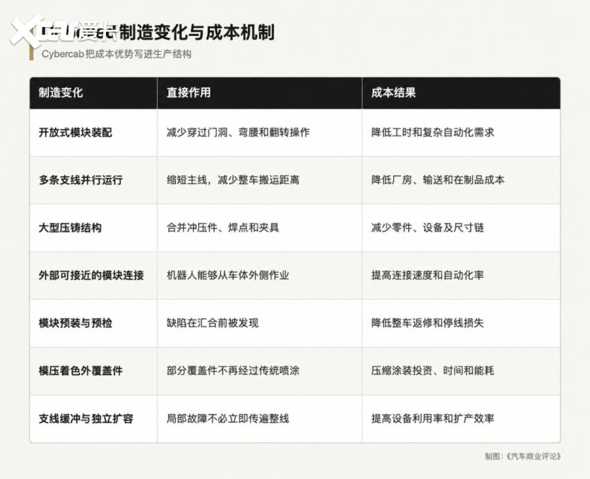 革命会扩散：Cybercab与汽车工业的第三次生产革命