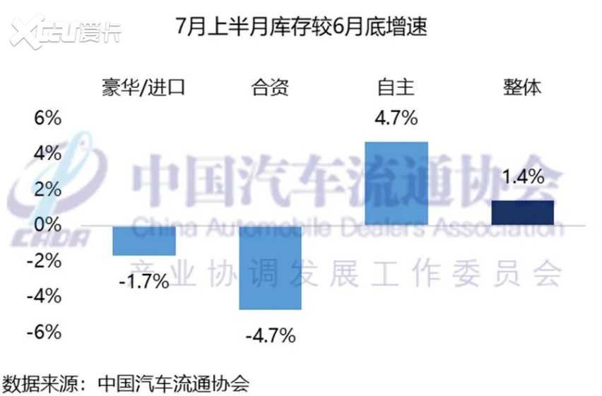 每天至少3款新车的车市 不好意思，就库存涨了
