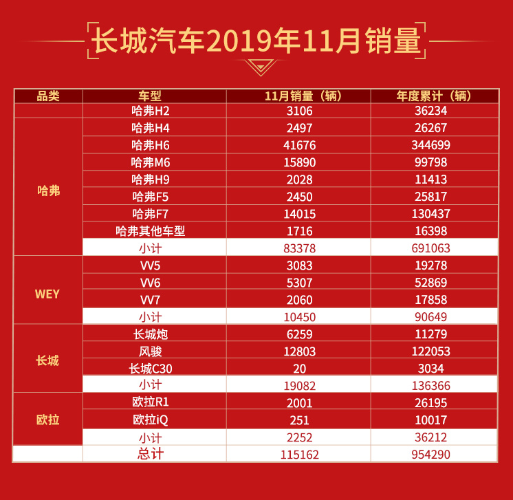 “稳”字当头 长城汽车11月再破11万辆 环比增长0.13%