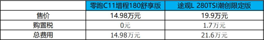 15-20万元买SUV想要花得值，该选新能源车还是燃油车？