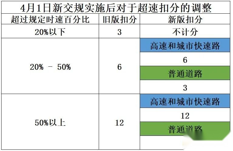 新交规今日施行，超速处罚标准放宽，“卖分”直接回炉重修