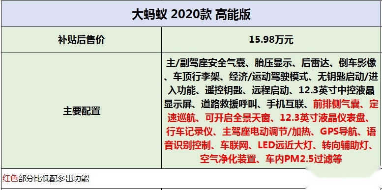 14.98万起售！奇瑞大蚂蚁导购分析！哪个配置更香？