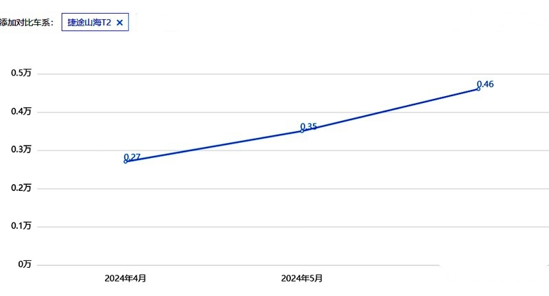 月销升至4556台，山海T2，会是下一个捷途旅行者？