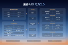 星睿AI云动力2.0赋能，“最聪明”的雷神AI电混2.0进阶发布