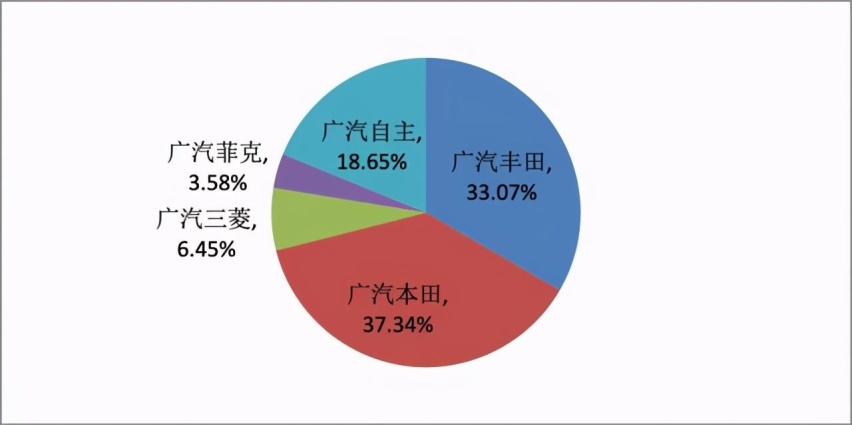 特别策划｜“活得怎样”之广汽集团：是破局还是出局？