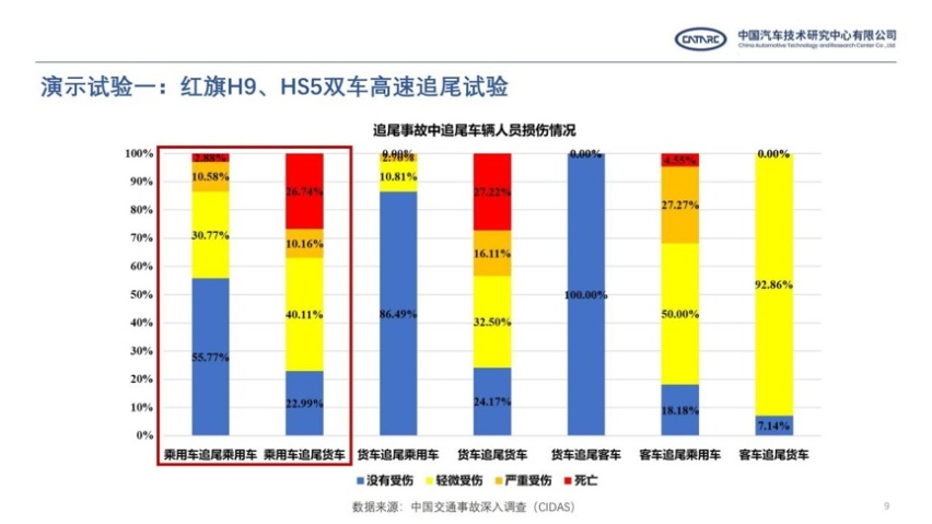 为何红旗H9、HS5能顺利通过全球首次公开双车高速追尾碰撞测试？