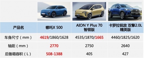 年末选车不纠结！全面对比哪吒X、卡罗拉锐放、AION Y