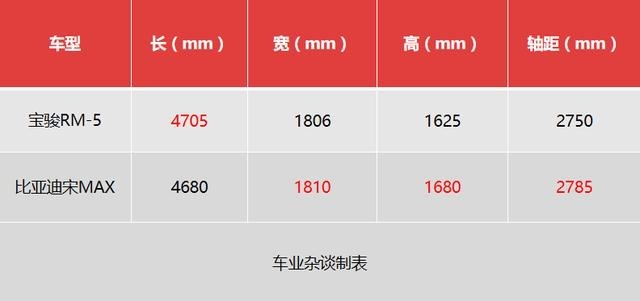 10万元家用MPV之选，对比宝骏RM-5和比亚迪宋MAX