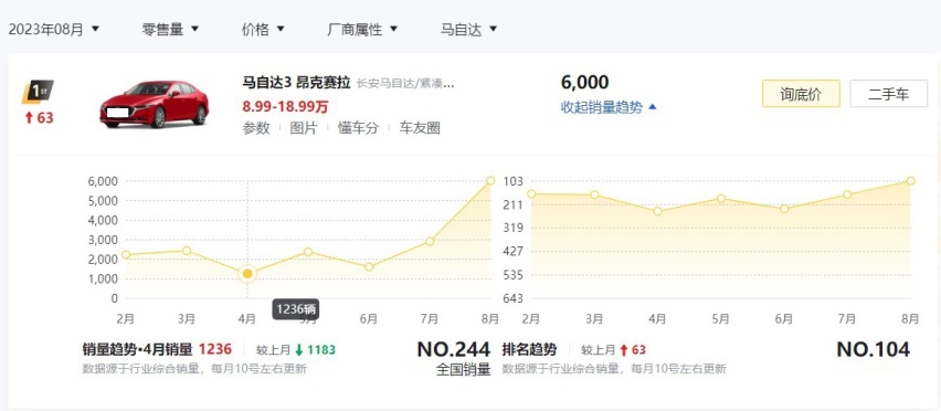 降价果然管用！马自达3昂克赛拉8月卖出6000辆，创今年销量新高