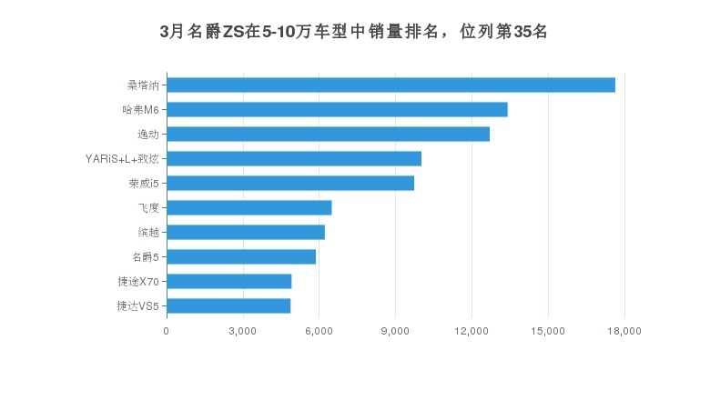 3月名爵ZS销量怎么样？近一年销量走势，1月销量创历史新高