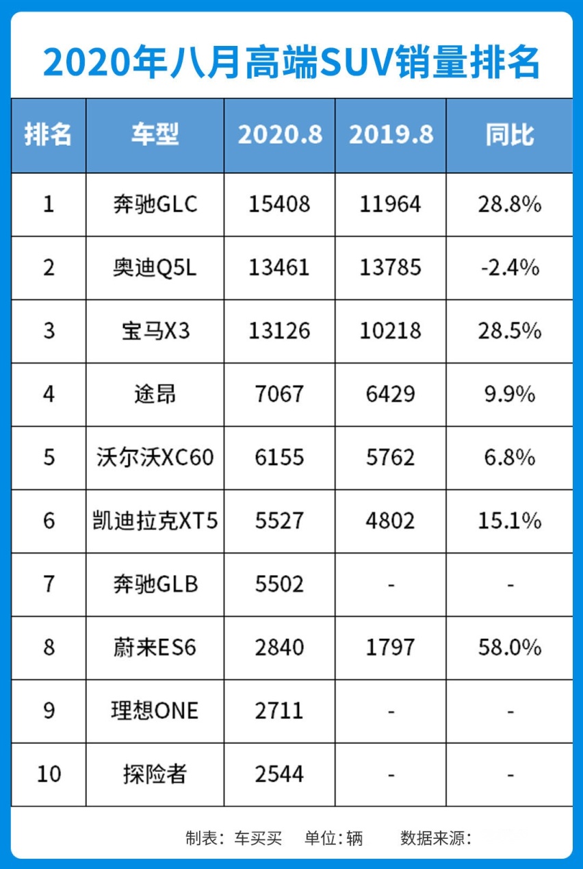 8月SUV销量榜出炉，4款国产车型挤进前五！