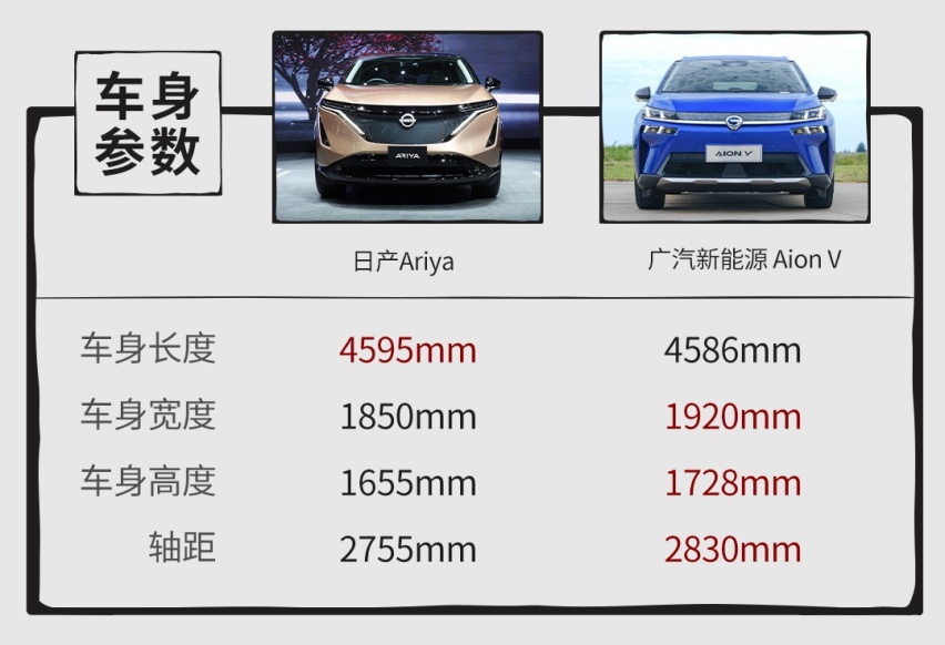 日产Ariya直面广汽新能源Aion V，谁更香？