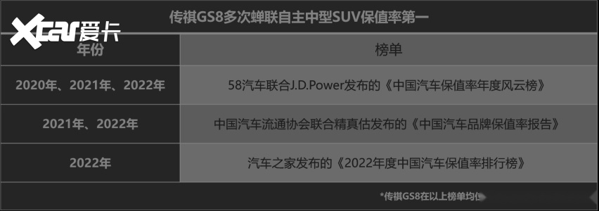 保值率直超宝马X4！中保研都认证的安全全优SUV，有多牛？