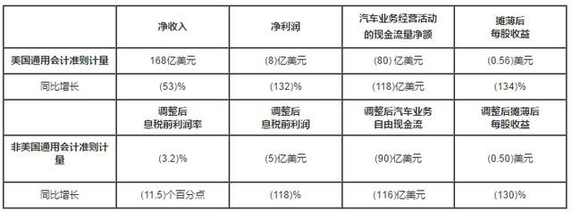 同比下滑132%，通用汽车公布二季度财报，电动车能挽回颓势吗