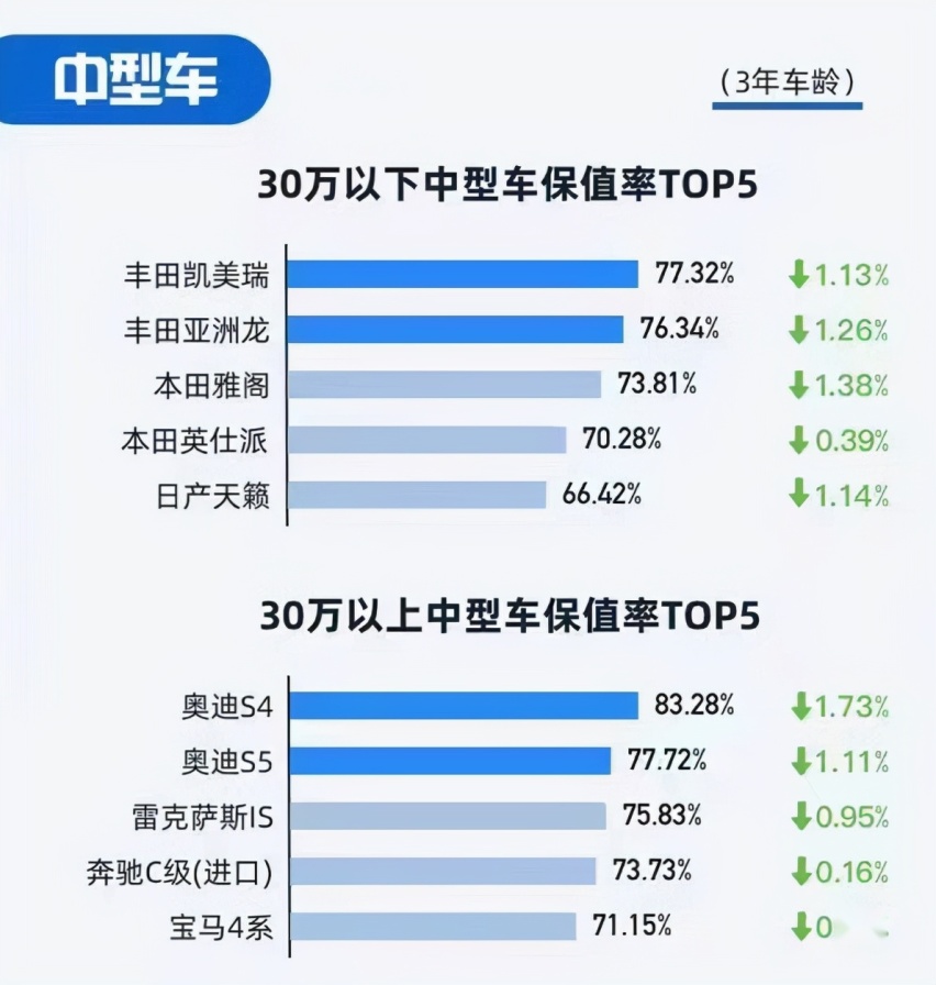 2021年中国汽车保值率排行榜公布，看你的车入榜了吗？
