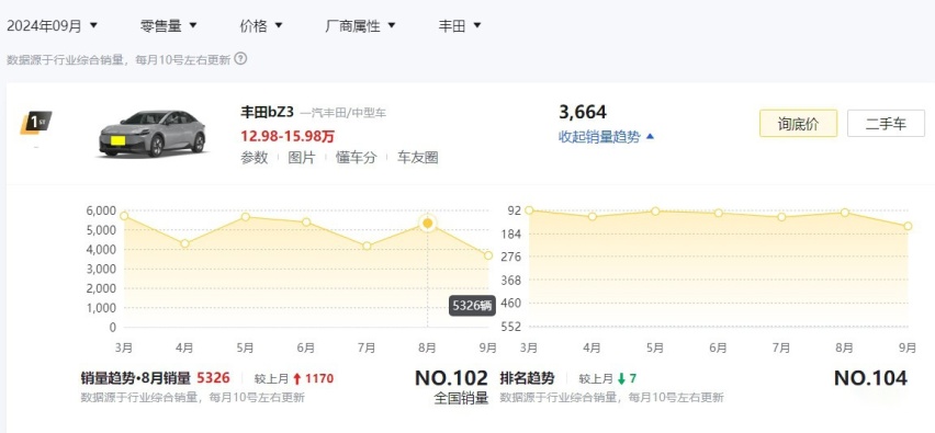 想买丰田的注意！一汽丰田新纯电轿跑SUV年内上市，续航630km